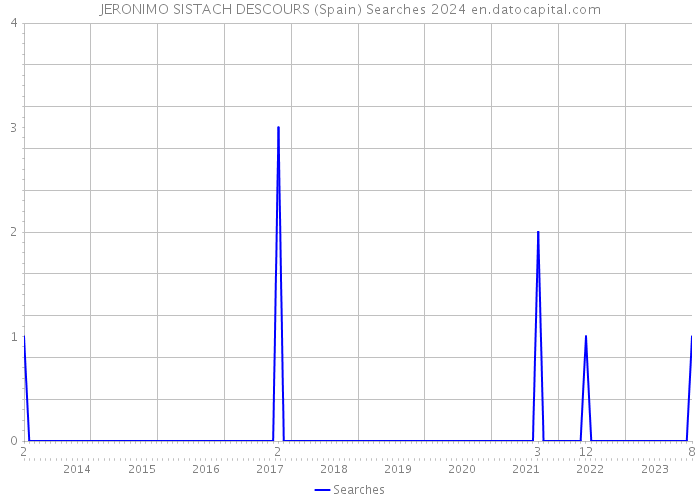 JERONIMO SISTACH DESCOURS (Spain) Searches 2024 