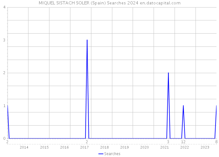 MIQUEL SISTACH SOLER (Spain) Searches 2024 