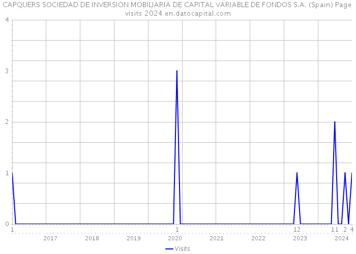 CAPQUERS SOCIEDAD DE INVERSION MOBILIARIA DE CAPITAL VARIABLE DE FONDOS S.A. (Spain) Page visits 2024 