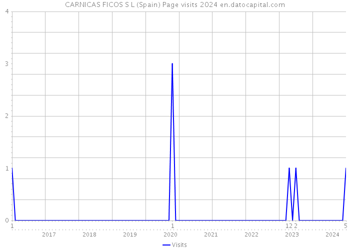 CARNICAS FICOS S L (Spain) Page visits 2024 