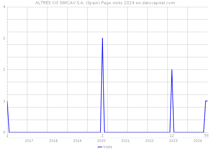 ALTRES XXI SIMCAV S.A. (Spain) Page visits 2024 