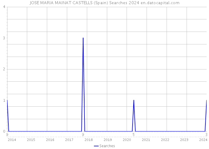 JOSE MARIA MAINAT CASTELLS (Spain) Searches 2024 