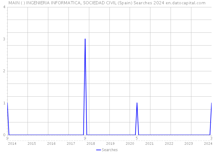 MAIN ( ) INGENIERIA INFORMATICA, SOCIEDAD CIVIL (Spain) Searches 2024 