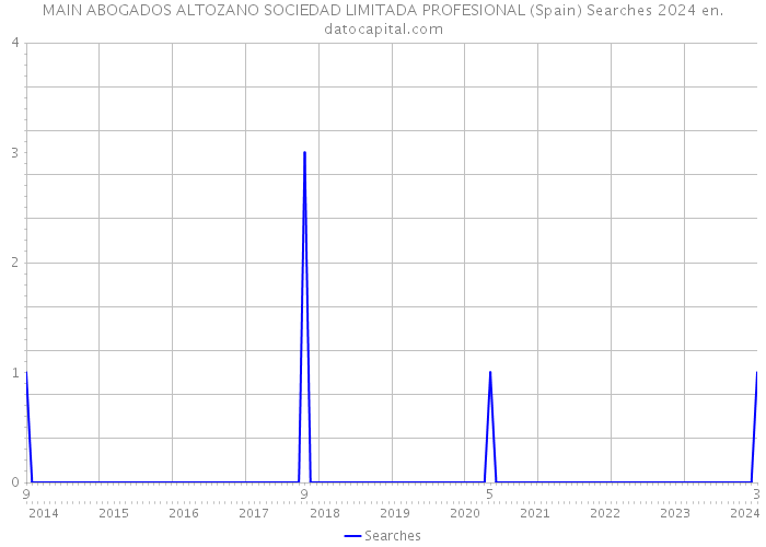 MAIN ABOGADOS ALTOZANO SOCIEDAD LIMITADA PROFESIONAL (Spain) Searches 2024 