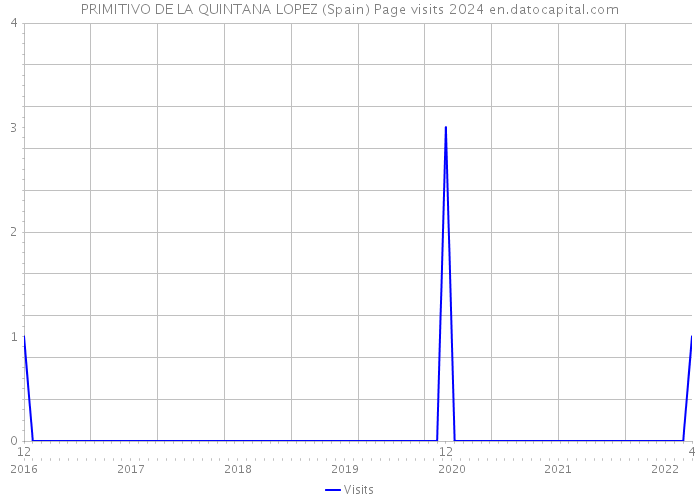 PRIMITIVO DE LA QUINTANA LOPEZ (Spain) Page visits 2024 