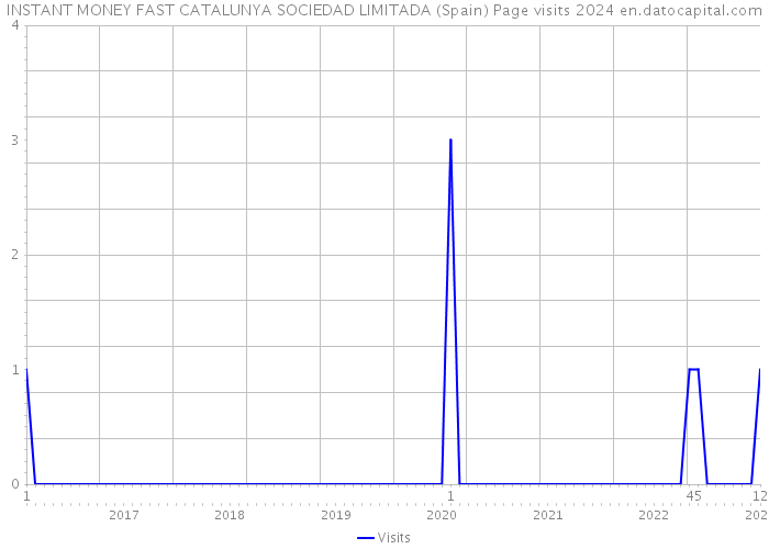 INSTANT MONEY FAST CATALUNYA SOCIEDAD LIMITADA (Spain) Page visits 2024 