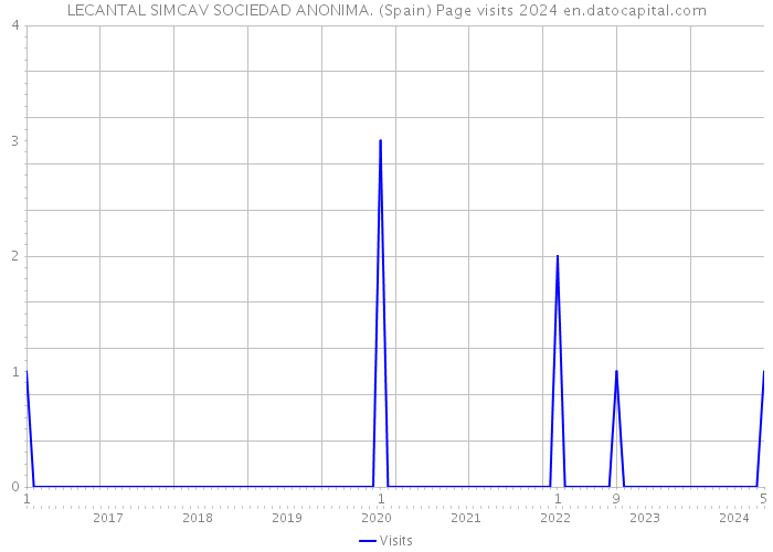 LECANTAL SIMCAV SOCIEDAD ANONIMA. (Spain) Page visits 2024 