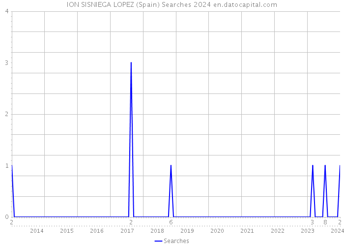 ION SISNIEGA LOPEZ (Spain) Searches 2024 