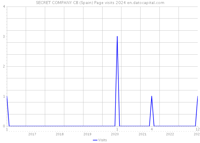 SECRET COMPANY CB (Spain) Page visits 2024 