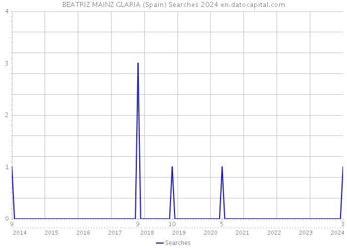 BEATRIZ MAINZ GLARIA (Spain) Searches 2024 