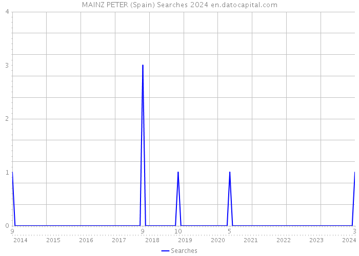 MAINZ PETER (Spain) Searches 2024 