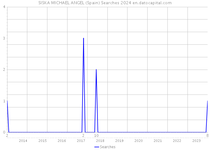 SISKA MICHAEL ANGEL (Spain) Searches 2024 