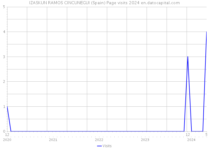 IZASKUN RAMOS CINCUNEGUI (Spain) Page visits 2024 