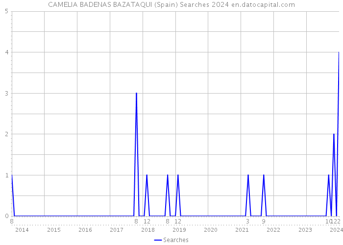 CAMELIA BADENAS BAZATAQUI (Spain) Searches 2024 