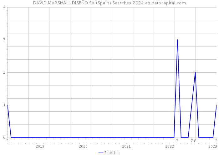 DAVID MARSHALL DISEÑO SA (Spain) Searches 2024 