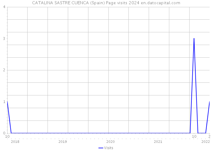 CATALINA SASTRE CUENCA (Spain) Page visits 2024 