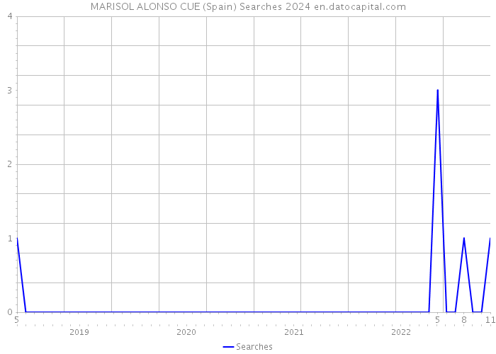 MARISOL ALONSO CUE (Spain) Searches 2024 