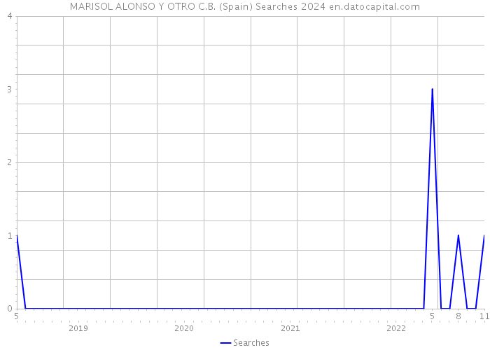 MARISOL ALONSO Y OTRO C.B. (Spain) Searches 2024 