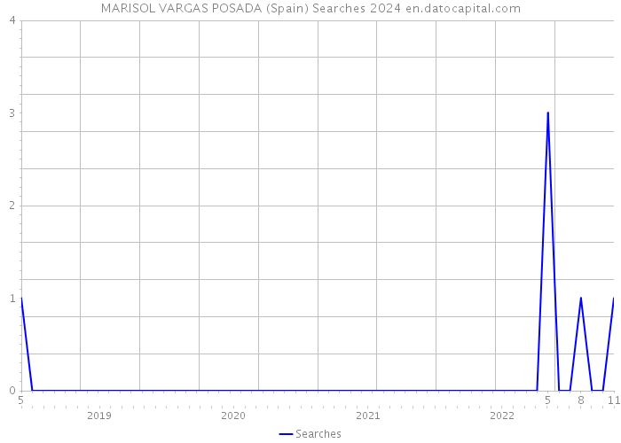 MARISOL VARGAS POSADA (Spain) Searches 2024 