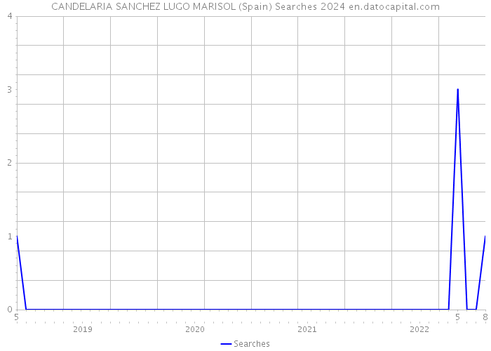 CANDELARIA SANCHEZ LUGO MARISOL (Spain) Searches 2024 