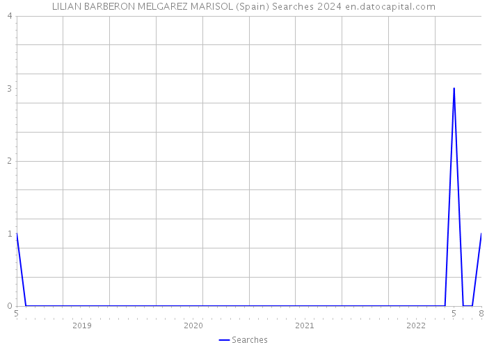 LILIAN BARBERON MELGAREZ MARISOL (Spain) Searches 2024 