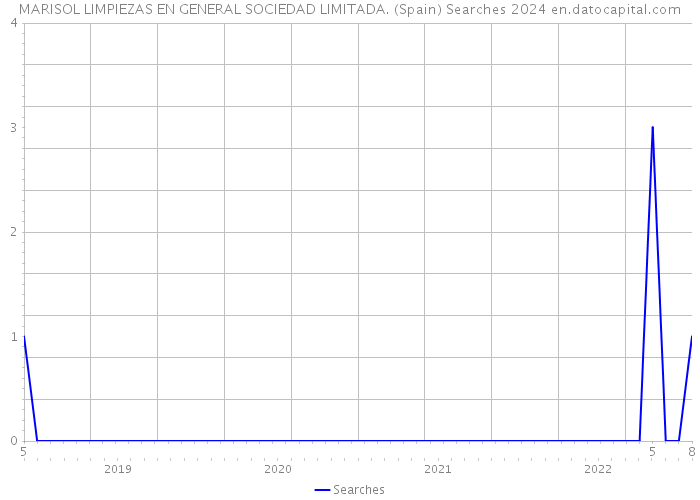 MARISOL LIMPIEZAS EN GENERAL SOCIEDAD LIMITADA. (Spain) Searches 2024 