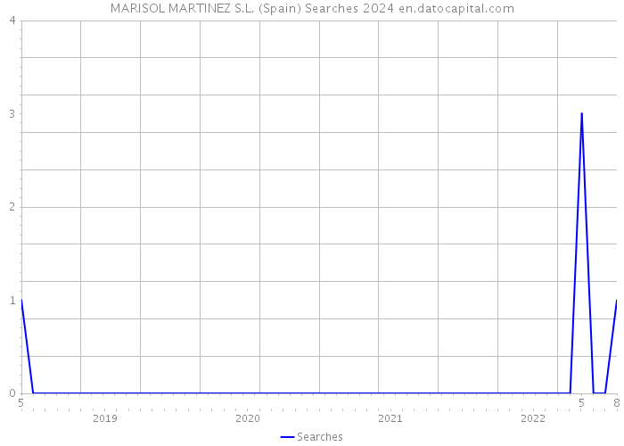 MARISOL MARTINEZ S.L. (Spain) Searches 2024 