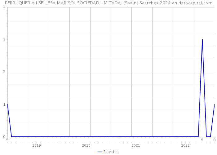 PERRUQUERIA I BELLESA MARISOL SOCIEDAD LIMITADA. (Spain) Searches 2024 