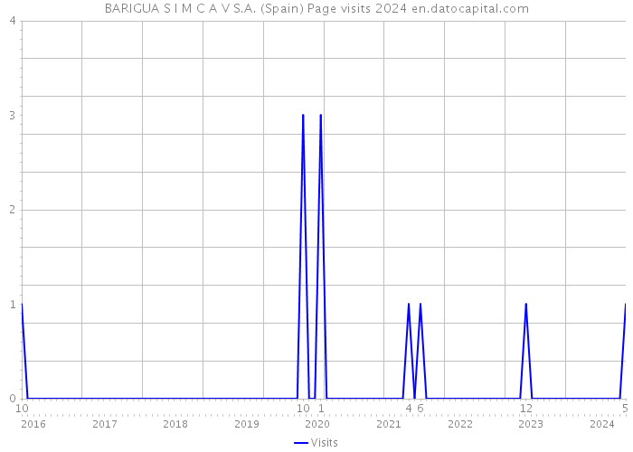 BARIGUA S I M C A V S.A. (Spain) Page visits 2024 