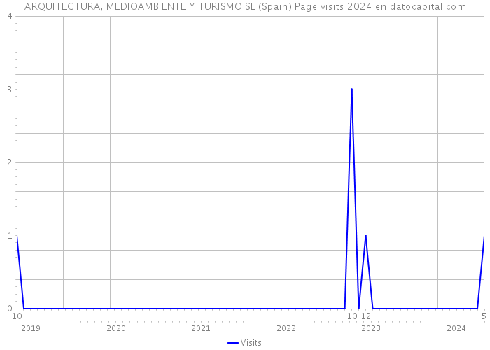 ARQUITECTURA, MEDIOAMBIENTE Y TURISMO SL (Spain) Page visits 2024 