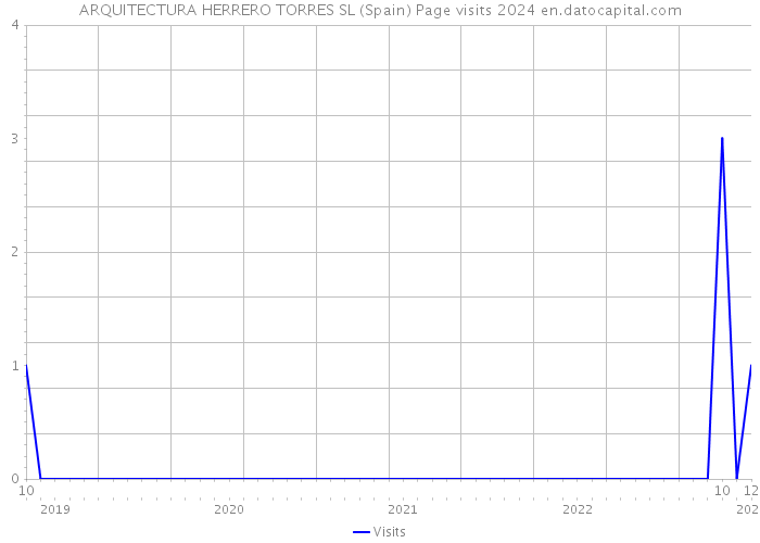 ARQUITECTURA HERRERO TORRES SL (Spain) Page visits 2024 