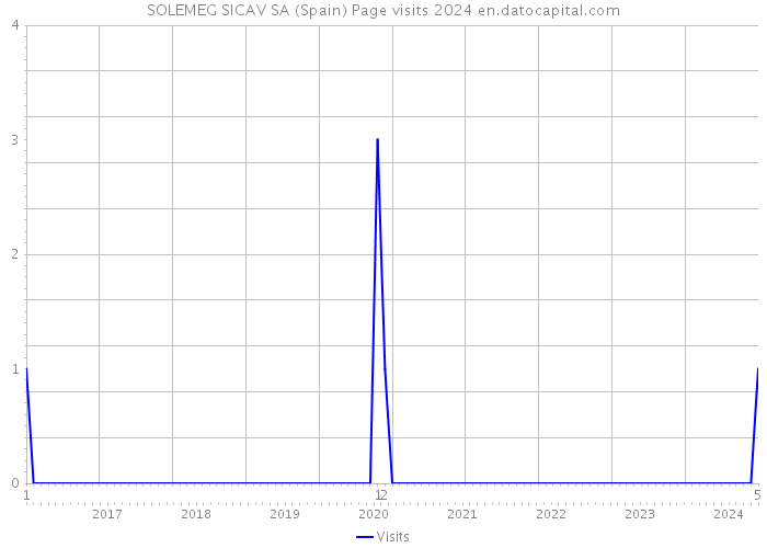 SOLEMEG SICAV SA (Spain) Page visits 2024 