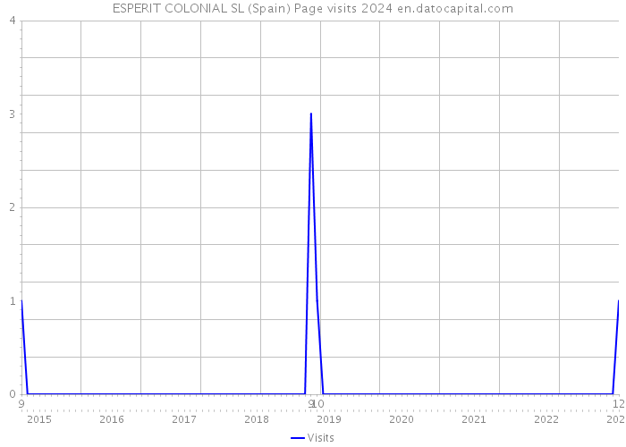 ESPERIT COLONIAL SL (Spain) Page visits 2024 