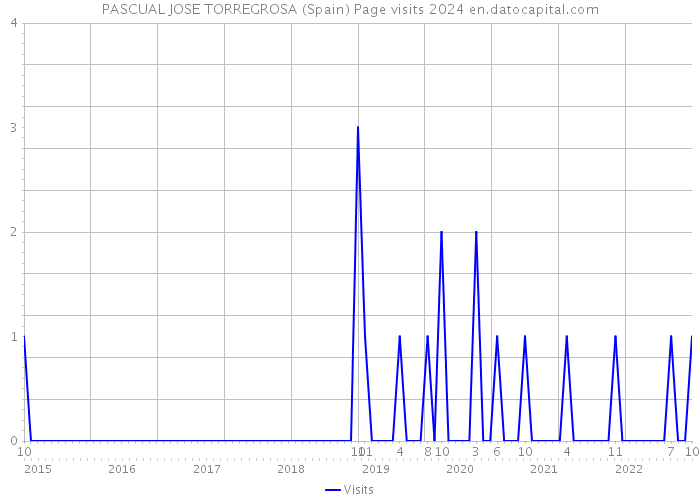 PASCUAL JOSE TORREGROSA (Spain) Page visits 2024 
