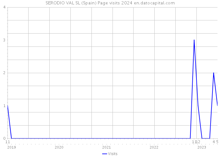 SERODIO VAL SL (Spain) Page visits 2024 