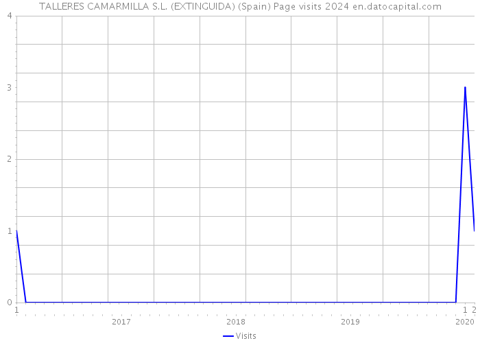 TALLERES CAMARMILLA S.L. (EXTINGUIDA) (Spain) Page visits 2024 