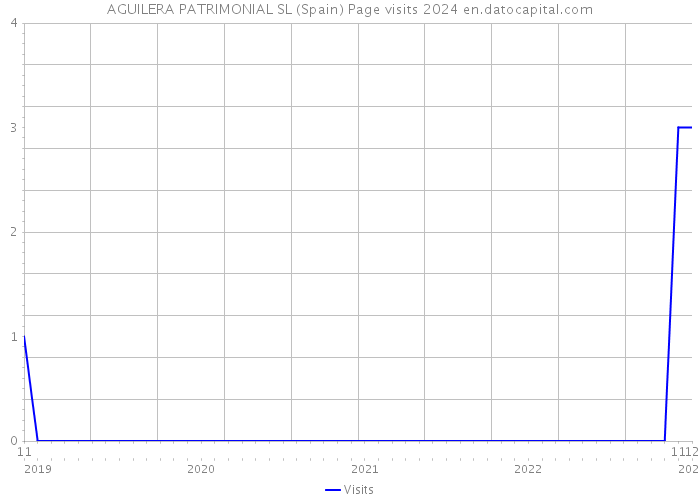 AGUILERA PATRIMONIAL SL (Spain) Page visits 2024 