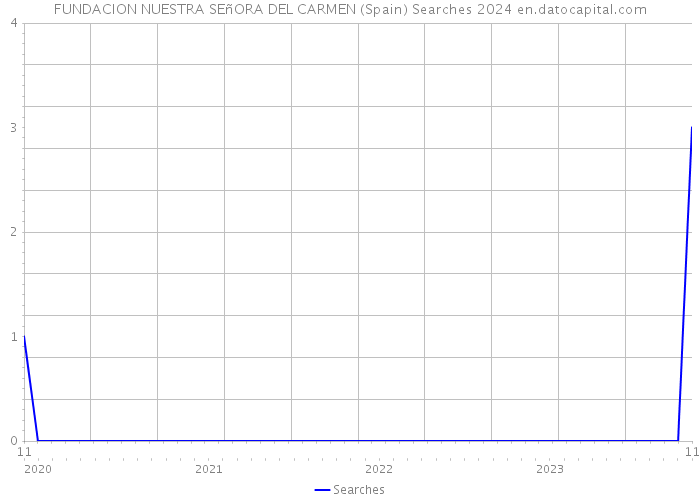 FUNDACION NUESTRA SEñORA DEL CARMEN (Spain) Searches 2024 