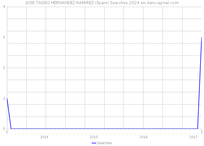 JOSE TADEO HERNANDEZ RAMIREZ (Spain) Searches 2024 