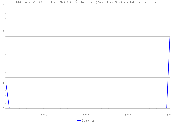 MARIA REMEDIOS SINISTERRA CARIÑENA (Spain) Searches 2024 