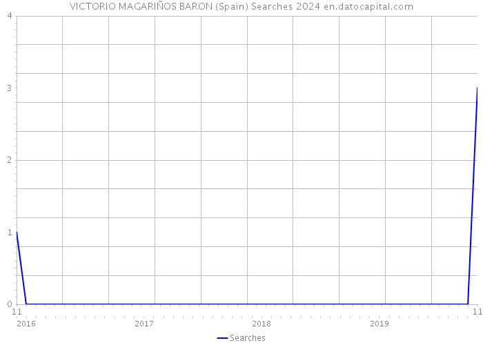VICTORIO MAGARIÑOS BARON (Spain) Searches 2024 