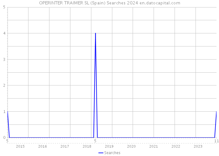 OPERINTER TRAIMER SL (Spain) Searches 2024 