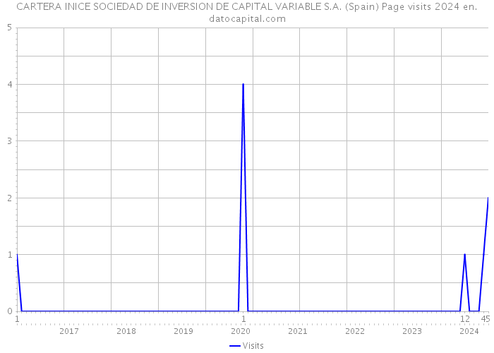 CARTERA INICE SOCIEDAD DE INVERSION DE CAPITAL VARIABLE S.A. (Spain) Page visits 2024 