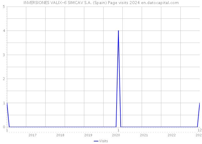 INVERSIONES VALIX-6 SIMCAV S.A. (Spain) Page visits 2024 