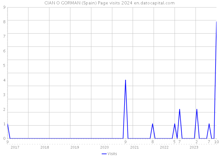 CIAN O GORMAN (Spain) Page visits 2024 