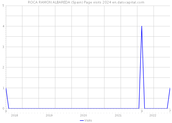 ROCA RAMON ALBAREDA (Spain) Page visits 2024 