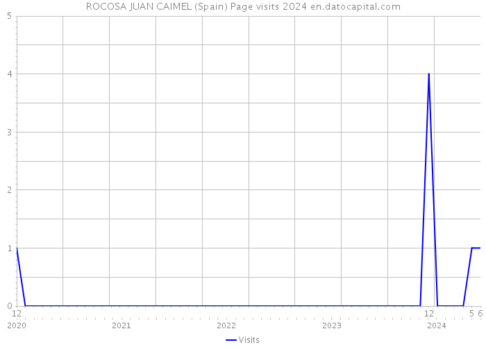 ROCOSA JUAN CAIMEL (Spain) Page visits 2024 