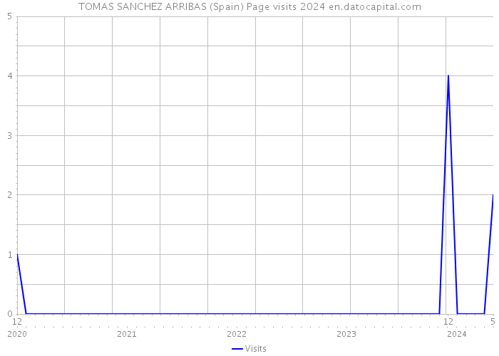 TOMAS SANCHEZ ARRIBAS (Spain) Page visits 2024 