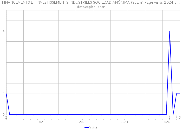FINANCEMENTS ET INVESTISSEMENTS INDUSTRIELS SOCIEDAD ANÓNIMA (Spain) Page visits 2024 