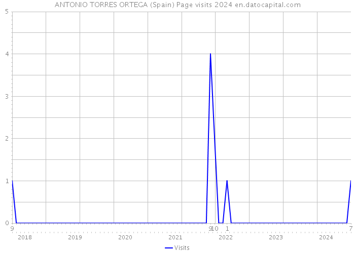 ANTONIO TORRES ORTEGA (Spain) Page visits 2024 